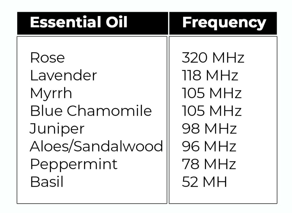 A table showing the frequency of different oils.