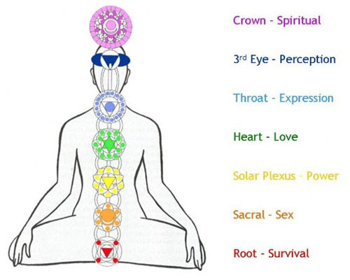 A diagram of the chakras and their meanings